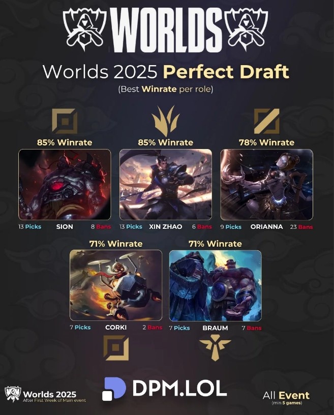 S15世界赛各位置胜率最高英雄:上野赛恩赵信85%;中发条78%